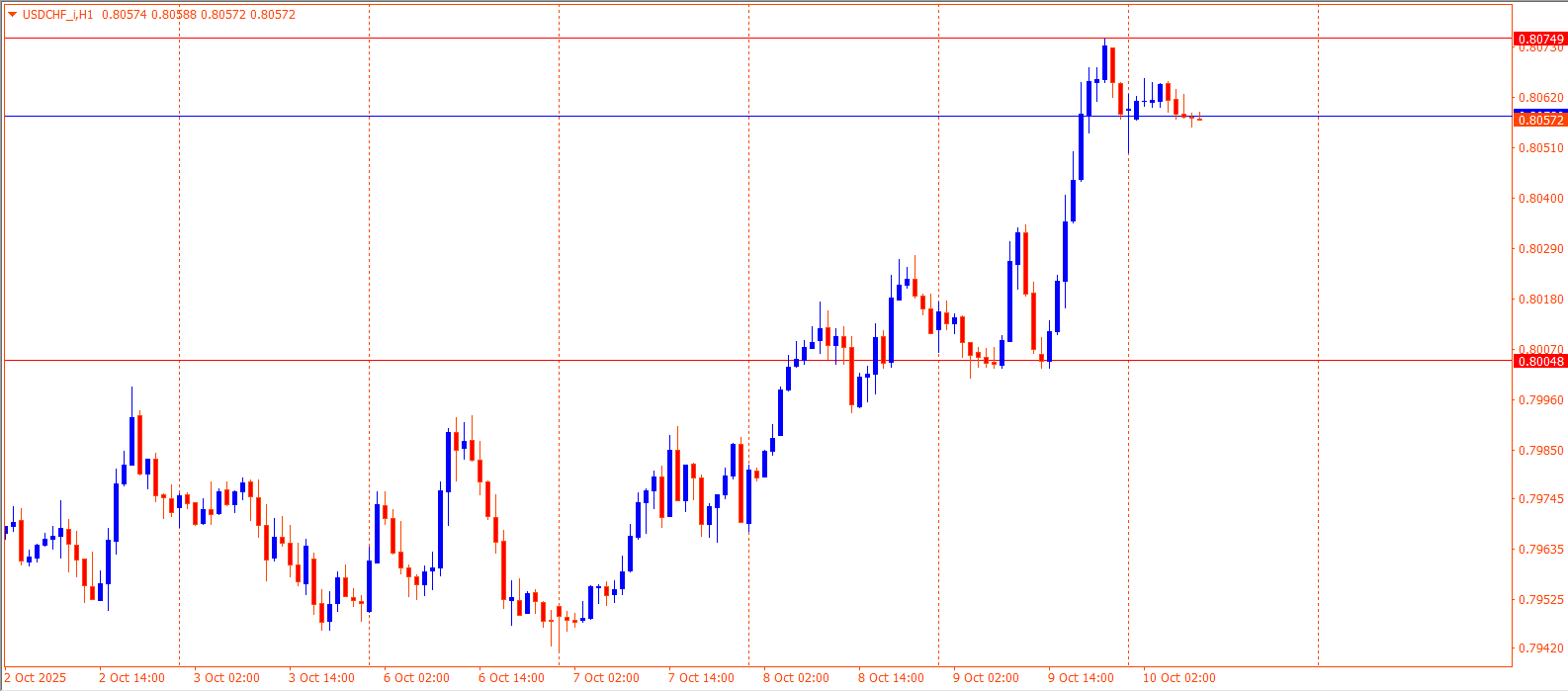 USDCHF